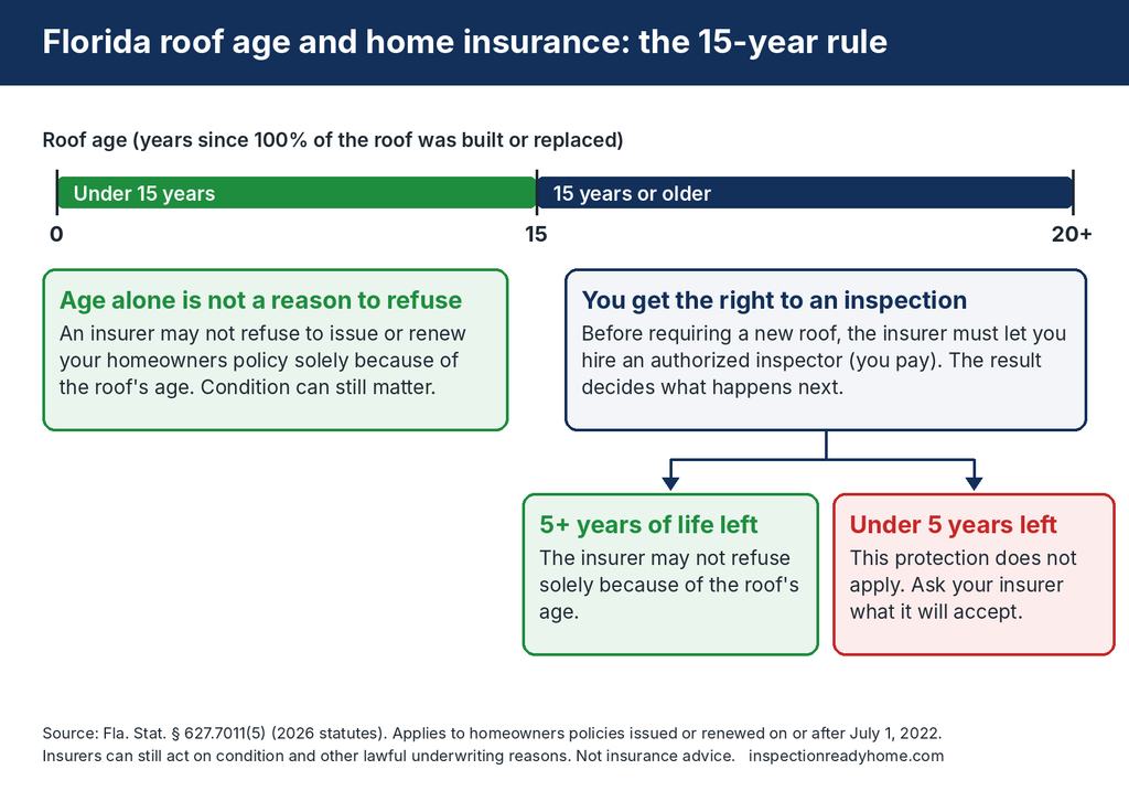 Roof inspection for insurance in Florida: the 15-year roof rule and the 5-year remaining useful life test